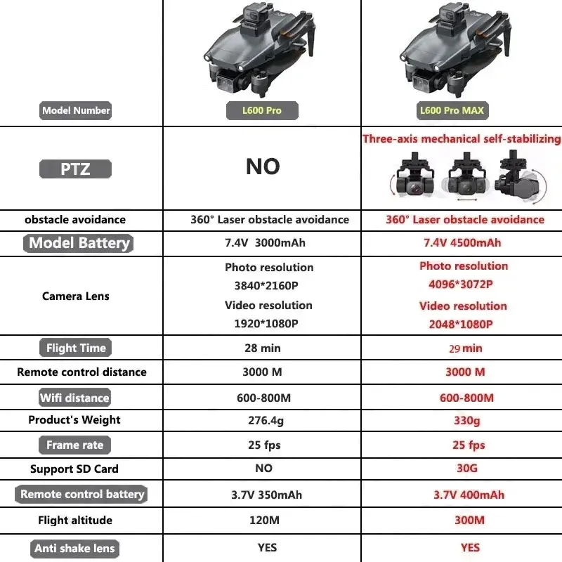 L600 PRO MAX GPS Drone Profess - огляд і ціна Drone Mapping